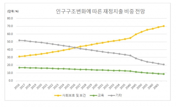 인구구조가 변화하면서 2065년까지 사회보호및 보건의 지출 비중이 크게 높아진다. 제공|한국은행