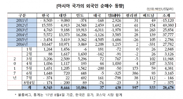 아시아 국가의 외국인 순매수 동향. 제공|한국거래소