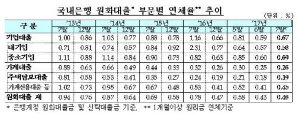 제공 ㅣ 금융감독원