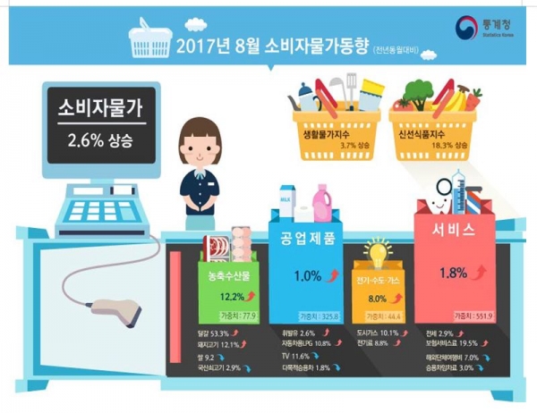 8월 소비자물가 동향. 제공| 통계청