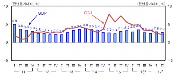 분기별 GDP · GNI 성장률. 제공| 한국은행