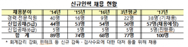 제공 ㅣ 금융감독원