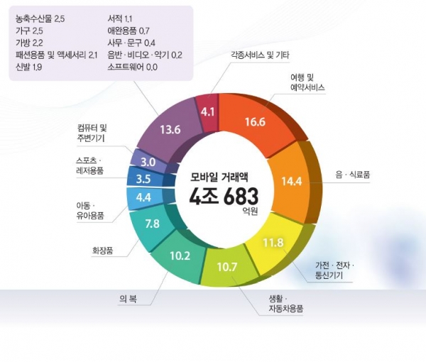 모바일쇼핑 거래액이 4조 683억원으로 집계됐다. 제공| 통계청