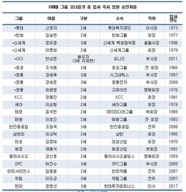 입사와 동시에 바로 임원이 된 22명의 기업인들 명단. 제공| CEO스코어