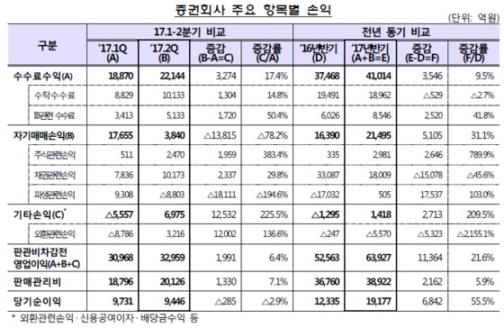 제공 ㅣ 금융감독원