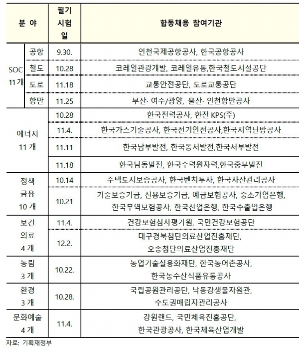 (팍스경제TV= 송지원 기자) 합동 채용을 실시하는 기관과 시험 일자