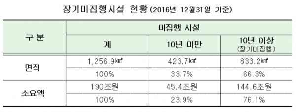 장기미집행시설 현황 [출처|국토교통부]