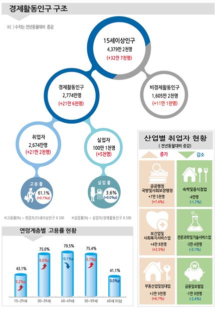 2017년 8월 고용동향. 제공| 통계청