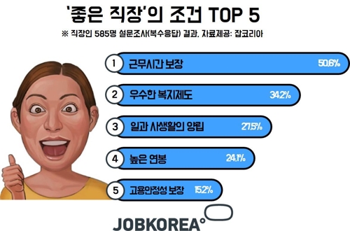 취업포털 잡코리아가 직장인 585명을 대상으로 '좋은 직장의 조건'을 물었다. 제공| 잡코리아