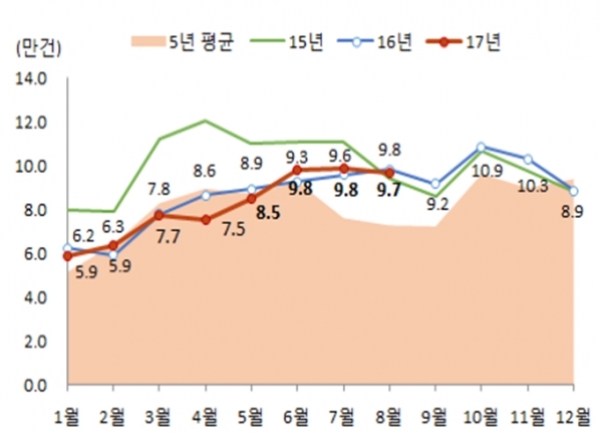 월별 전국 주택매매거래량 [출처|국토교통부]