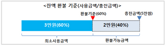 제공 ㅣ 금융감독원