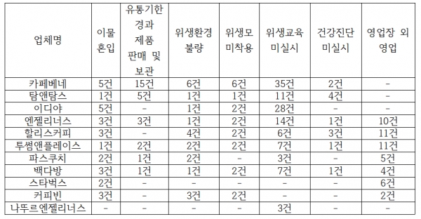 커피 프랜차이즈 위생단속 적발 현황(2013∼2017.6). 자료| 김동연 자유한국당 의원실