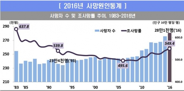 2016 사망원인통계 결과. 제공| 통계청