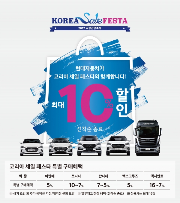 현대자동차가 정부가 주관하는 쇼핑관광축제 '코리아 세일 페스타'에 동참해 승용과 상용 주요 차종에 대한 대대적인 할인 행사에 들어간다. 현대차는 아반떼, 쏘나타, 싼타페, 맥스크루즈 등 7000대 한정으로 5%에서 최대 10%, 엑시언트, 마이티 등 상용 270대 한정으로 최대 16%까지 할인하는 ‘코리아 세일 페스타’ 연계 프로그램을 실시한다고 27일 밝혔다. 제공ㅣ현대차