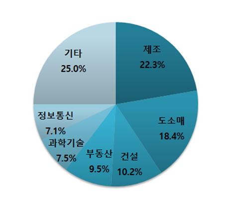 8월 신설법인 업종별 비중 [출처|중소벤처기업부]