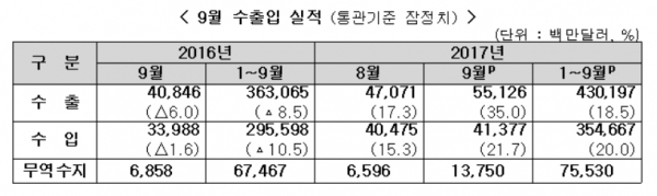 9월 수출입 실적 [출처|산업통상자원부]