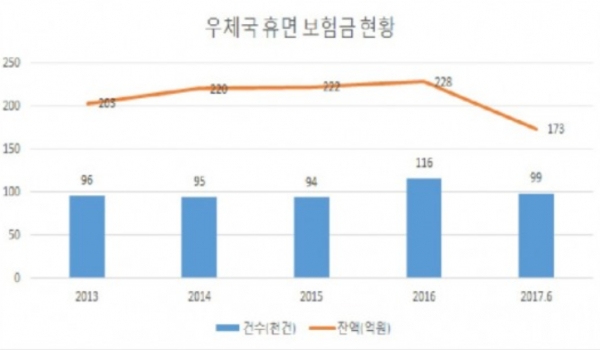 주인없는 우체국 보험금. 자료|김정재 의원실(자유한국당)