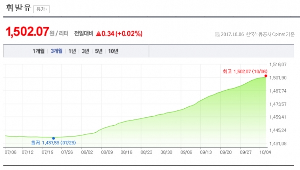 6일 유가정보시스템 오피넷에 따르면 국내 휘발유는 전일 대비 리터당 0.34원 오른 1502.07원을 기록했다. 출처 | 네이버