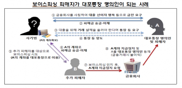 출처 ㅣ 금융감독원