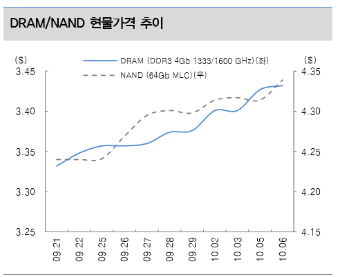 출처 ㅣTrendForce / DRAMeXchange / 대신증권