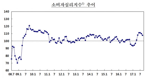 소비자 심리지수 추이. 자료 제공ㅣ한국은행
