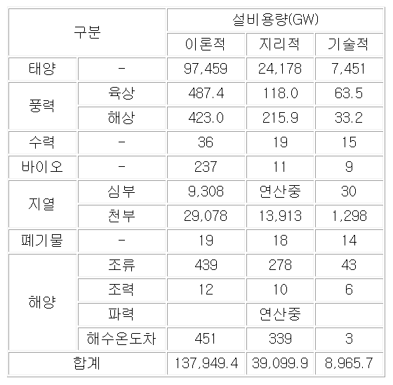 신재생에너지 자원 잠재량 분석 결과. 출처| 송기헌 의원실