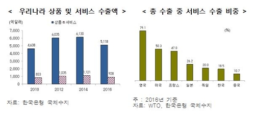 '우리나라 상품 서비스 수출액(연도별)'과 '총 수출 중 서비스 비중(국가별)'. 출처| 한국무역협회