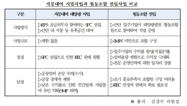지붕대여 시범사업과 협동조합 설립사업 비교 [출처|김경수 의원실]