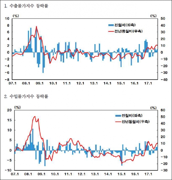 출처 | 한국은행