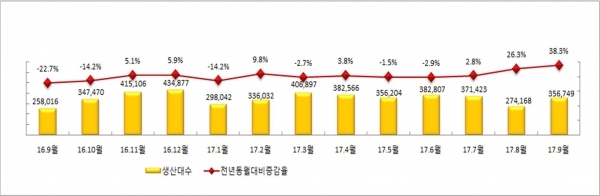 9월 자동차 생산 추이 [출처|산업통상자원부]