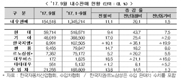 9월 업체별 내수판매 현황 [출처|산업통상자원부]