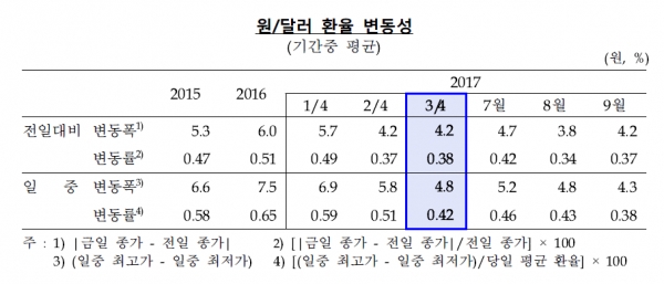 출처 | 한국은행