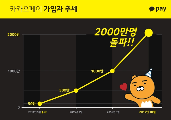 카카오페이 누적 가입자 수가 2000만명을 돌파했다. 제공 | 카카오페이