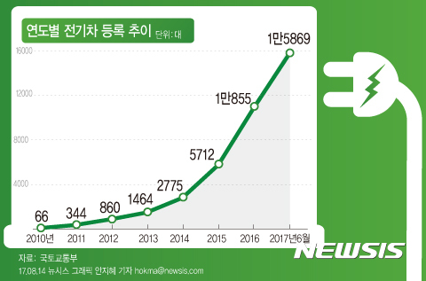 연도별 전기차 등록 추이