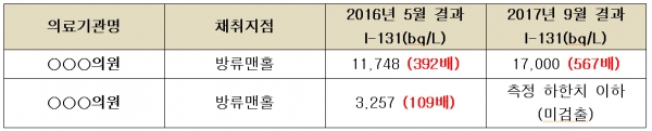 서울 의료기관 2곳의 방사성의약품 오수의 오염도가 기준치를 초과했다(기준: 30bq/L). 자료| 한국원자력안전기술원, 출처| 권미혁 의원실