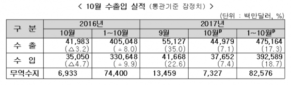10월 수출입 실적 [출처=산업통상자원부]
