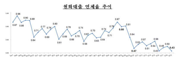 제공 ㅣ 금융감독원