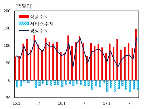 제공 | 한국은행