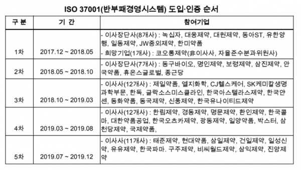 글로벌 반부패 경영시스템 'ISO37001' 도입 기업과 일정. 출처| 제약협회