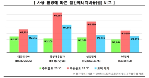 김치냉장고 월간에너지비용 비교 제공| 한국소비자원