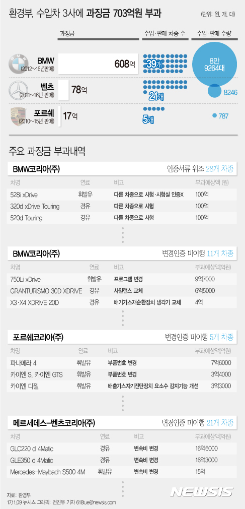 9일 환경부는 BMW코리아㈜, 메르세데스-벤츠코리아㈜, 포르쉐코리아㈜에 시험성적서 위·변조, 부품 임의변경 등 '대기환경보전법'상 인증규정 위반으로 총 703억원의 과징금이 부과됐다. [사진=뉴시스]