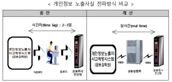 제공 ㅣ 금감원