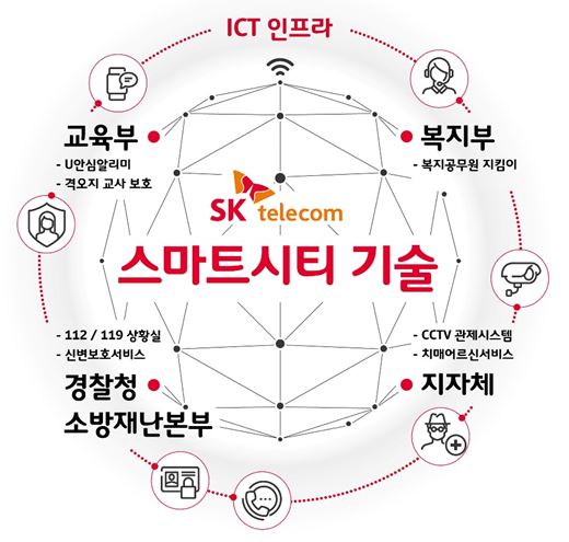 [SK텔레콤 안전 스마트시티 개념도]