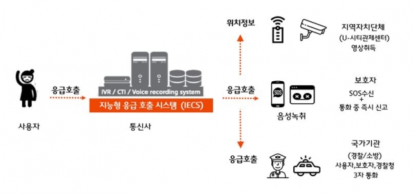 [지능형 응급호출 시스템 개념도]