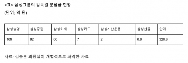 삼성그룹의 감독원 분담금 현황 [출처|김종훈 의원실]
