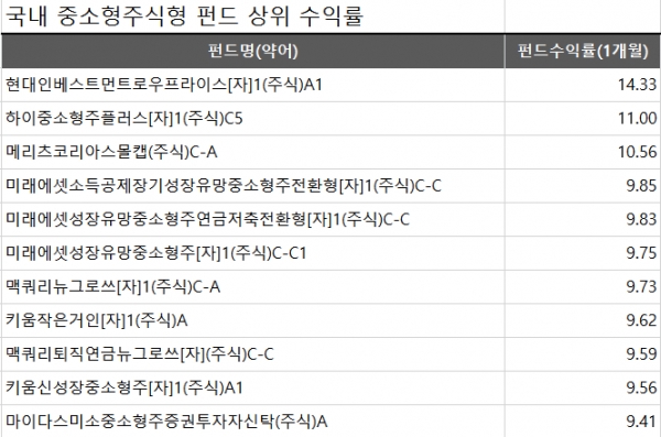 제공 ㅣ 한국펀드평가