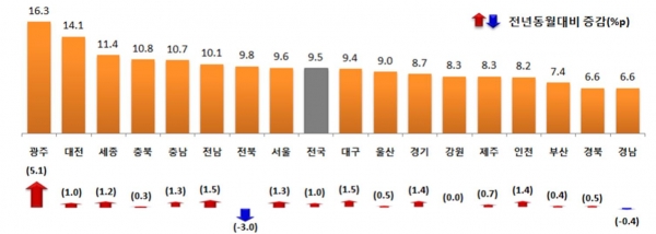 2017년 4월 17개 시·도별 노동이동률(%) [출처|고용노동부]