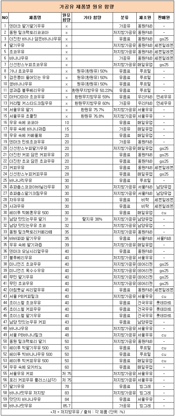 컨슈머리서치가 현재 국내 유통업체에 납품되고 있는 가공유제품 60개를 대상으로 원유 함유량을 조사했다. 출처| 컨슈머리서치