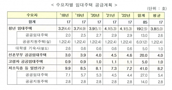 수요자별 임대주택 공급계획 [출처|국토교통부]