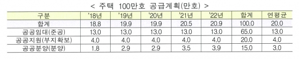 주택 100만가구 공급계획 [출처|국토교통부]